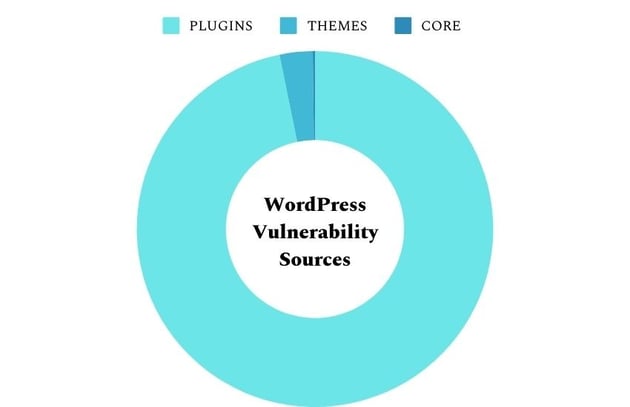 Donut chart generated from data collected by Patchstack. It shows that 97% of plugins, 3% of themes, and 0.2% of WordPress core code are responsible for WordPress software vulnerabilities.