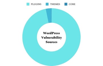 Donut chart generated from data collected by Patchstack. It shows that 97% of plugins, 3% of themes, and 0.2% of WordPress core code are responsible for WordPress software vulnerabilities.