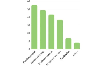 A bar chart showing the different ways in which users use WordPress: Passion project, Service offering, Business website, Employer websites, Academics, Other