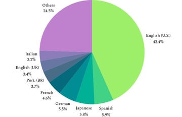 A pie chart showing the popularity of languages and locales used in WordPress. English (US), Spanish (Spain), Japanese, German, French (France), Portuguese (Brazil), English (UK), and Italian are repesented.