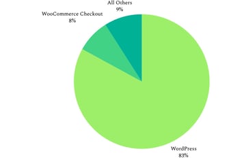 A pie chart shows a breakdown of open source technologies used. WordPress, WooCommerce Checkout, and Others are represented.