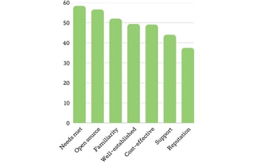 A bar graph shows the reasons why users choose WordPress over other CMS: Needs met, Open source, Familiarity, Well-established, Cost-effective, Support. Reputation