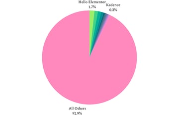 A pie chart shows how little the most popular WordPress themes are used, making it possible to create truly unique designs with WordPress