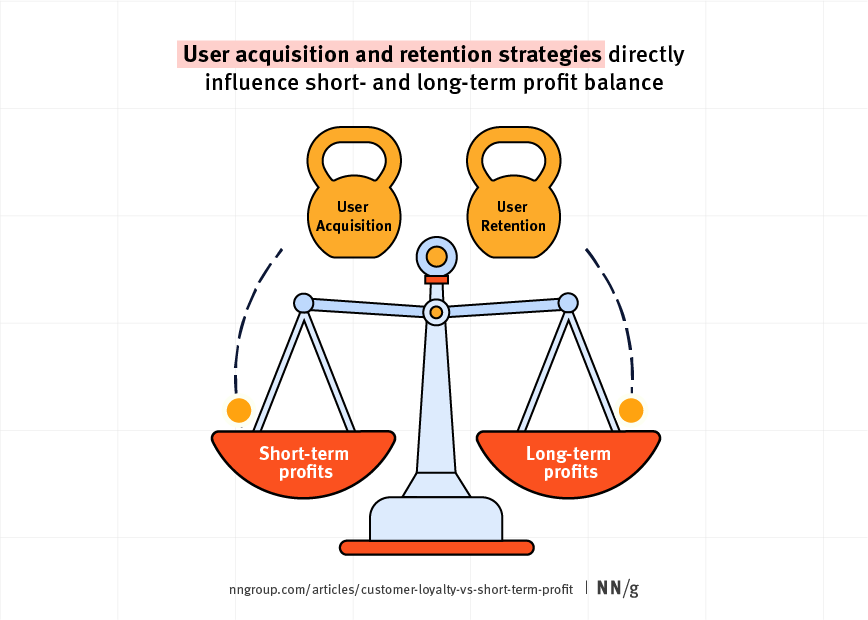 The strategy a company chooses for user retention and user acquisition directly impact the balance between short-term and long-term profits.