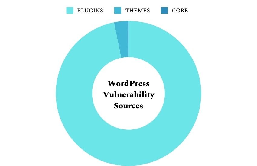 Donut chart generated from data collected by Patchstack. It shows that 97% of plugins, 3% of themes, and 0.2% of WordPress core code are responsible for WordPress software vulnerabilities.