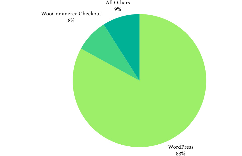 A pie chart shows a breakdown of open source technologies used. WordPress, WooCommerce Checkout, and Others are represented.