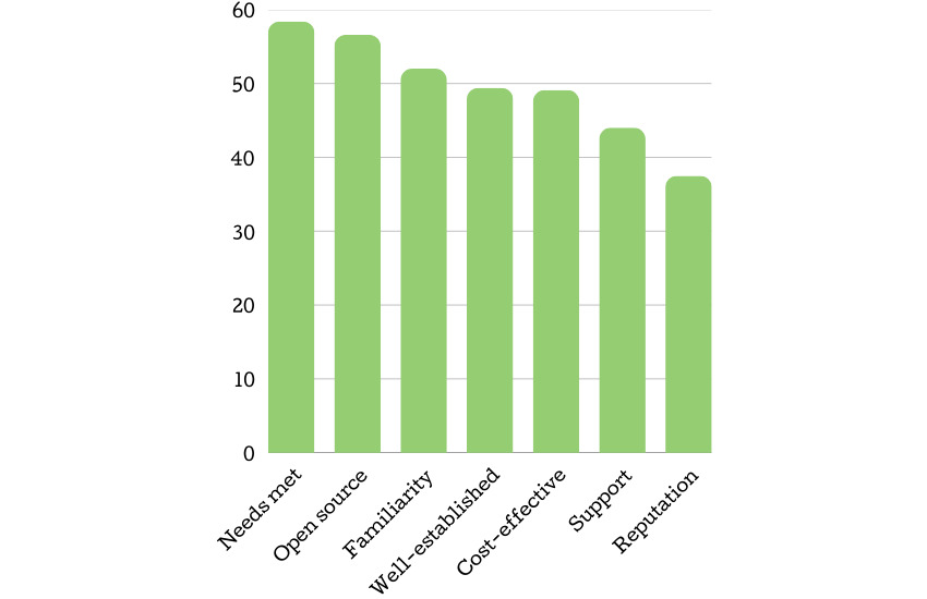 A bar graph shows the reasons why users choose WordPress over other CMS: Needs met, Open source, Familiarity, Well-established, Cost-effective, Support. Reputation