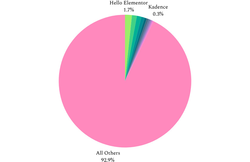 A pie chart shows how little the most popular WordPress themes are used, making it possible to create truly unique designs with WordPress