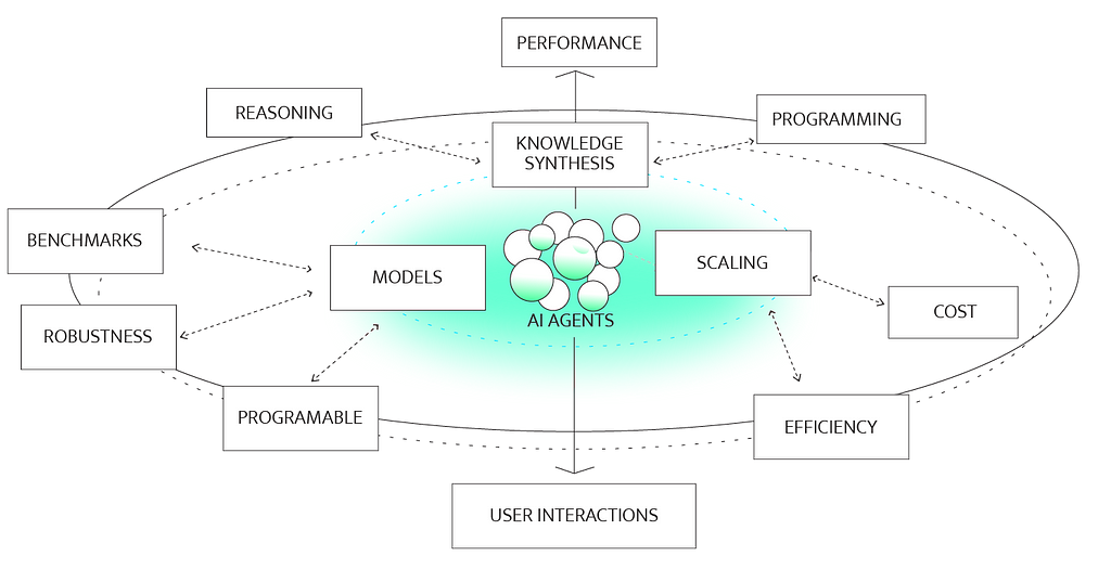 Diagram showing the AI Ecosystems. AI agents are placed in the center, models, scaling, knowledge synthesis are located in the first ring.