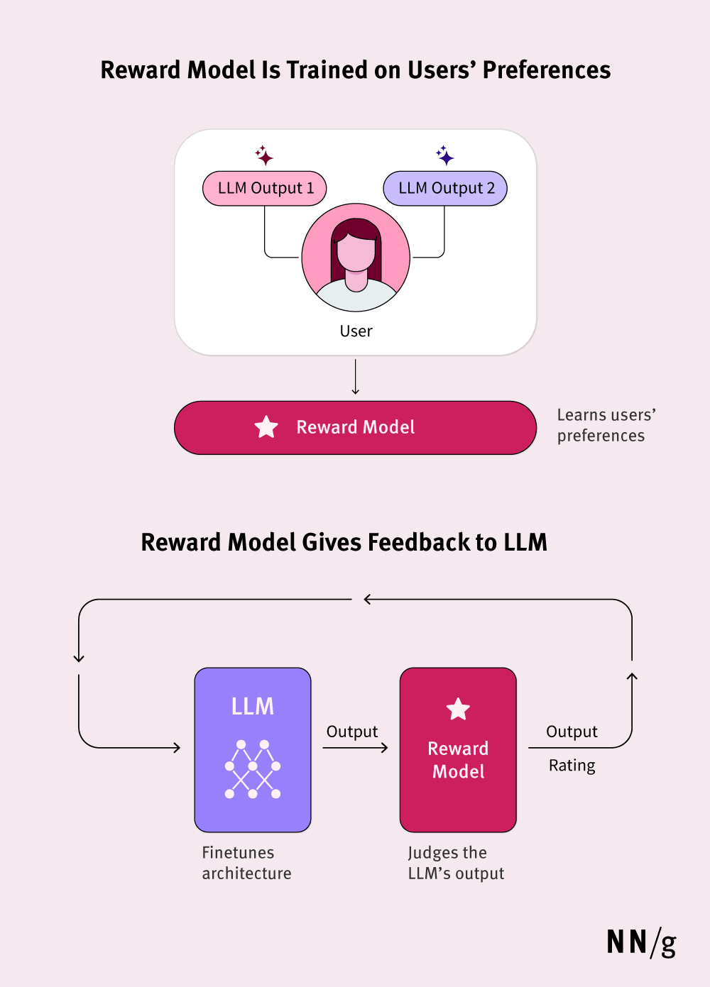 Diagram showing how a reward model learns from user preferences and gives feedback to improve an LLM's output through a feedback loop.