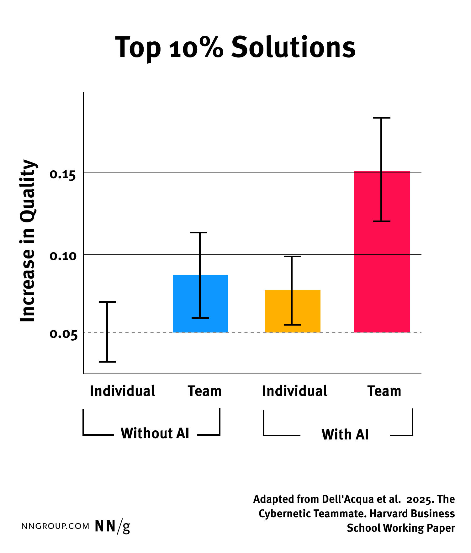 Bar graph showing quality of top 10% solutions. Teams with AI produce the highest-quality solutions, outperforming all other conditions.