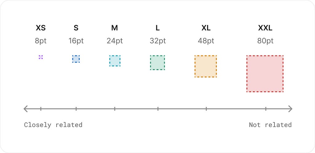 Predefined spacing options
