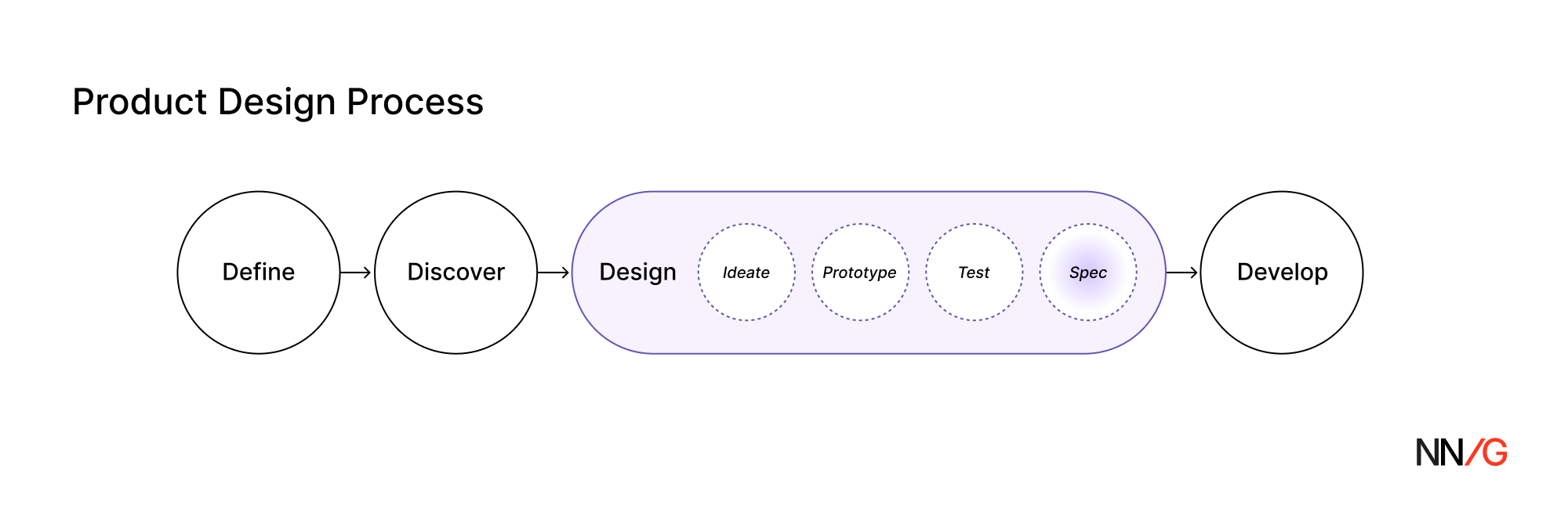 Diagram of the product design process: Define, Discover, Design (Ideate, Prototype, Test, Spec), then Develop. “Spec” is highlighted.