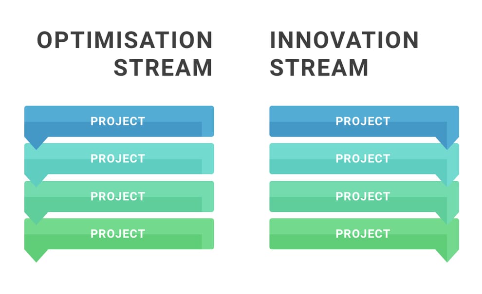 Illustration showing two different backlogs:
1. Optimization stream
2. Innovation stream