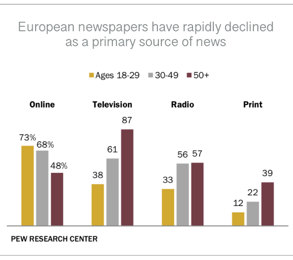 Graph of the decline of European newspapers in comparison to other mediums (Online, TV, and Radio).