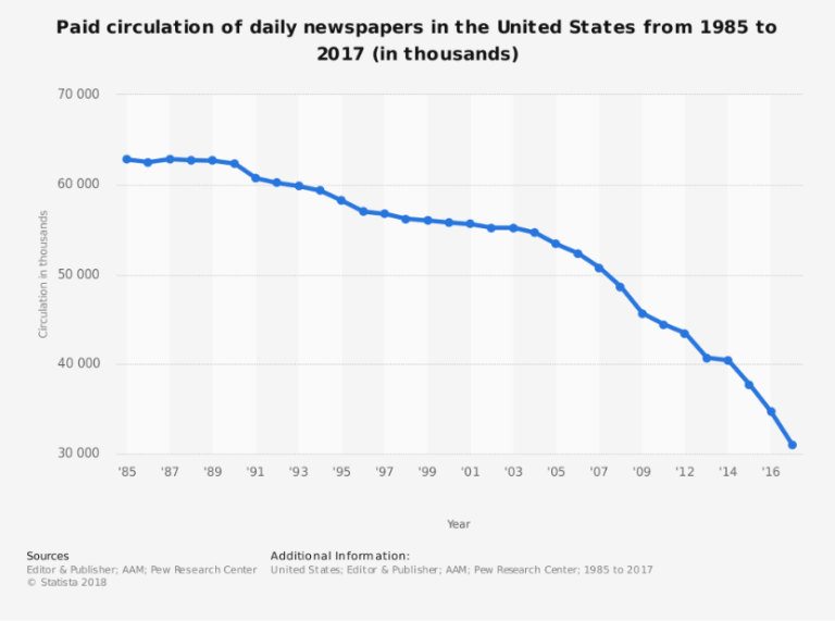 Graph of Paid Circulation of daily newspapers in the US from 1985 to 2017 that shows circulation dropping dramatically.