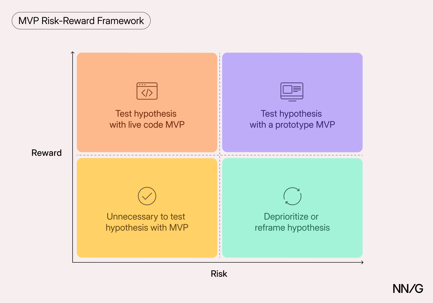 2x2 matrix titled MVP Risk-Reward Framework. Axes: Reward (vertical) and Risk (horizontal). Quadrants: high reward/low risk = live code MVP; high reward/high risk = prototype MVP; low reward/low risk = skip MVP testing; low reward/high risk = deprioritize or reframe hypothesis.