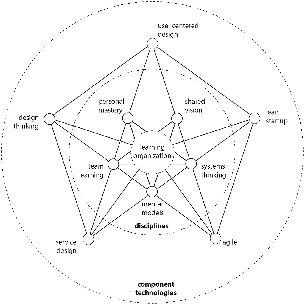 Senge five core disciplines