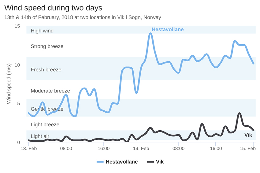 highcharts
