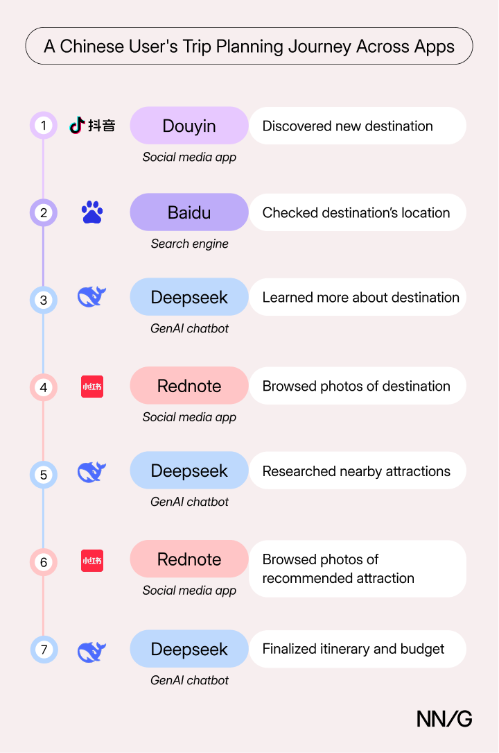 A Chinese User's Trip Planning Journey Across Apps. A horizontal timeline showing 7 sequential steps, each with an app icon, app name, app category, and the action taken: Douyin (Social media app) — Discovered new destination Baidu (Search engine) — Checked destination's location Deepseek (GenAI chatbot) — Learned more about destination Rednote (Social media app) — Browsed photos of destination Deepseek (GenAI chatbot) — Researched nearby attractions Rednote (Social media app) — Browsed photos of recommended attraction Deepseek (GenAI chatbot) — Finalized itinerary & budget
