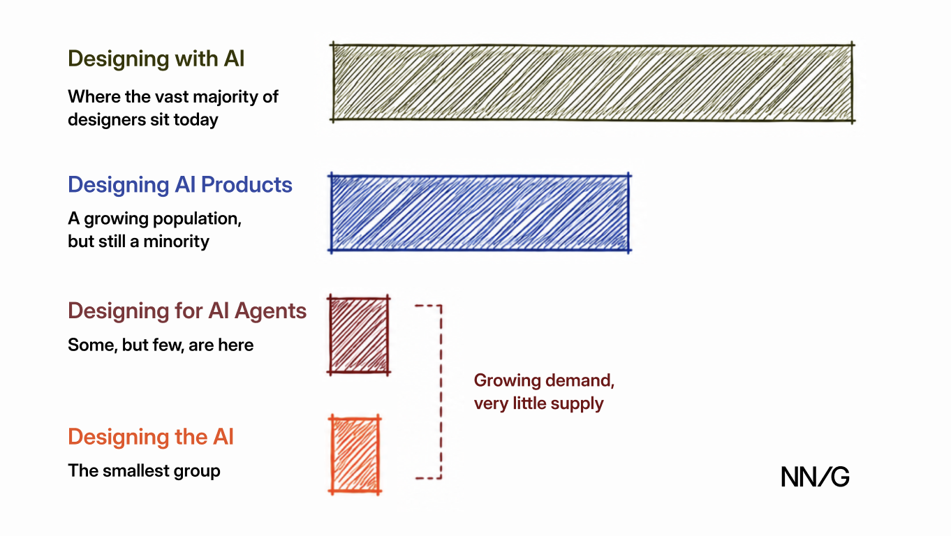 Bar chart showing most designers work in designing with AI, fewer in designing AI products, and very few in designing for AI agents or designing the AI, where demand is growing.