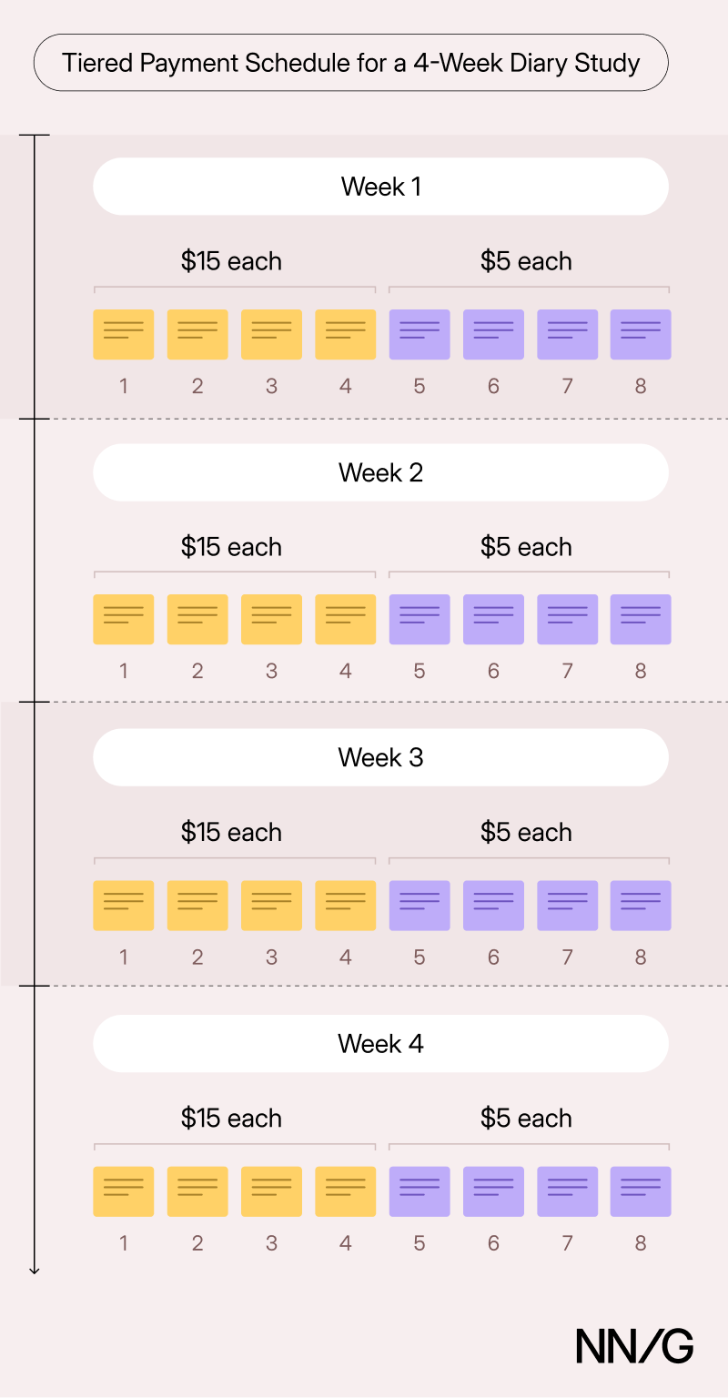 A graphic titled "Tiered Payment Schedule for a 4-Week Diary Study," showing four identical weeks. Each week has 8 diary entries: the first 4 (yellow) pay $15 each and the last 4 (purple) pay $5 each. 
