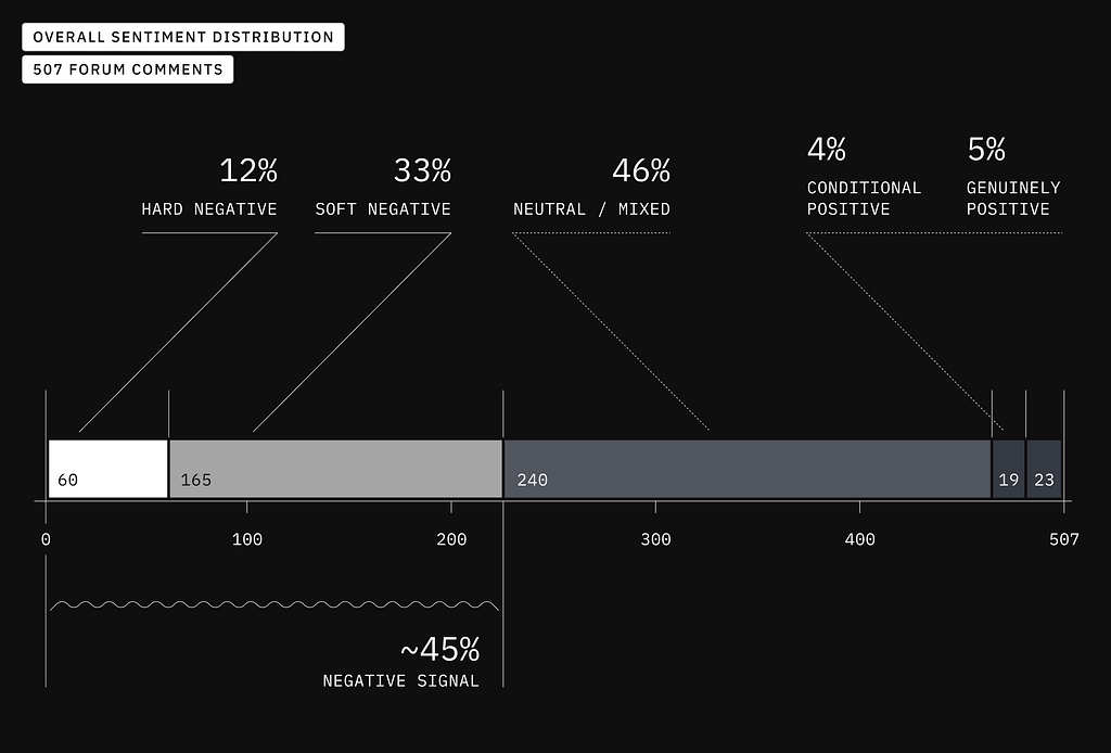 Chart for sentiment destribution