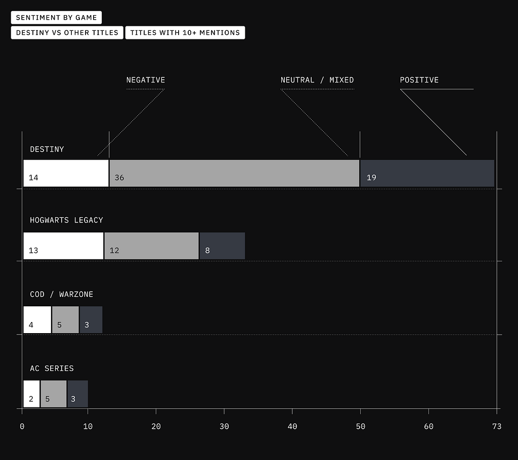 Sentiment Data by Game