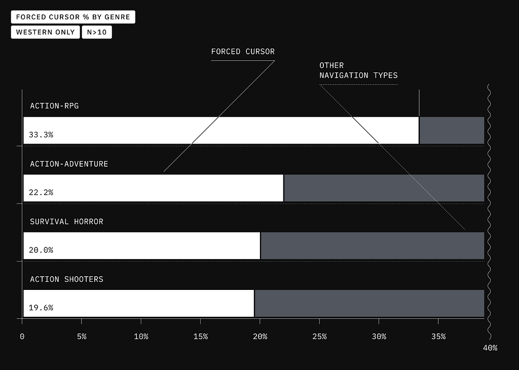 Chart with cursor data by genre