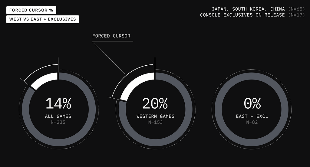 West vs East % of cursor usage