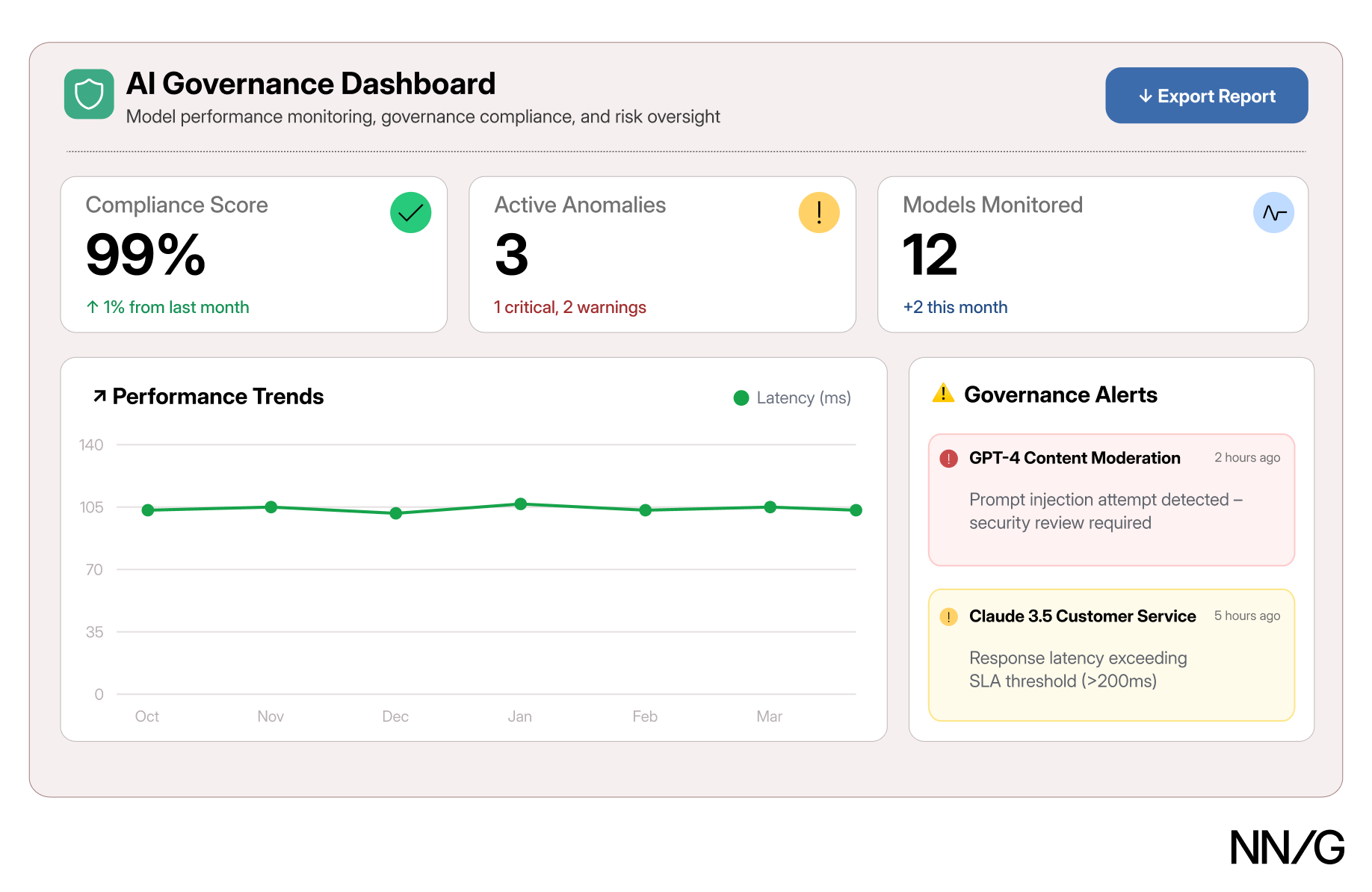 AI Governance Dashboard showing 99% compliance score, 3 active anomalies, and 12 models monitored. A performance trends chart tracks accuracy and latency from October to March. Governance alerts flag a GPT-4 prompt injection attempt and a Claude 3.5 latency warning exceeding the SLA threshold.