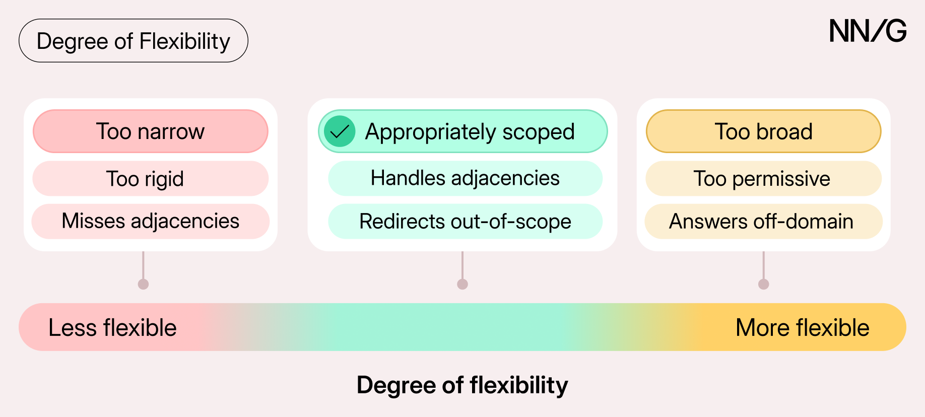 A horizontal spectrum labeled "Degree of flexibility," running from "Less flexible" on the left to "More flexible" on the right. Three boxes sit along it. Left: "Too narrow" — too rigid, misses adjacencies. Center, highlighted as the goal: "Appropriately scoped" — handles adjacencies, redirects out-of-scope requests. Right: "Too broad" — too permissive, answers off-domain.