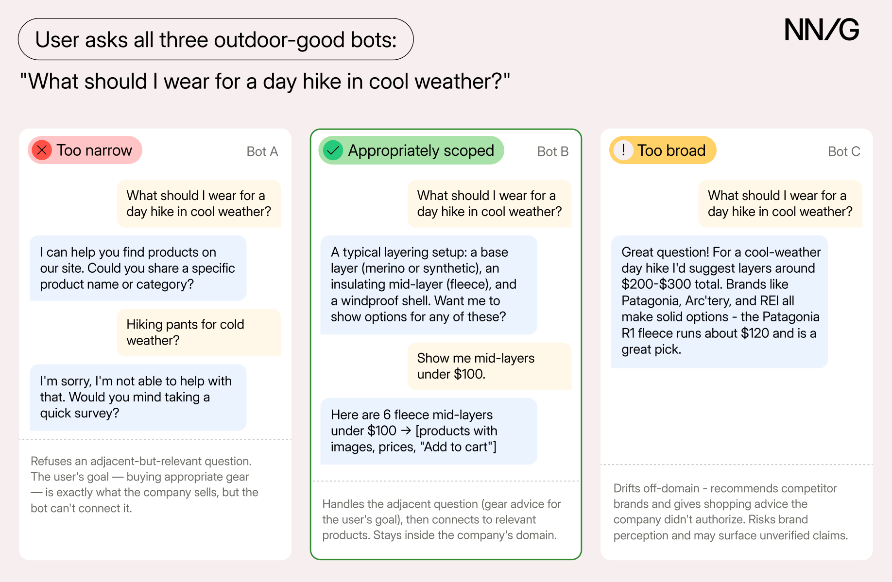 Three chatbot responses to the same question — "What should I wear for a day hike in cool weather?" — shown side by side for an outdoor-goods retailer. Bot A (Too narrow) only offers to look up products by name, refuses the styling question, then pushes a survey. Bot B (Appropriately scoped) explains a layering setup, offers to show matching products, and pulls up fleece mid-layers under $100 with images, prices, and Add-to-cart buttons. Bot C (Too broad) recommends competitor brands — Patagonia, Arc'teryx, REI — and quotes price ranges the retailer never authorized.