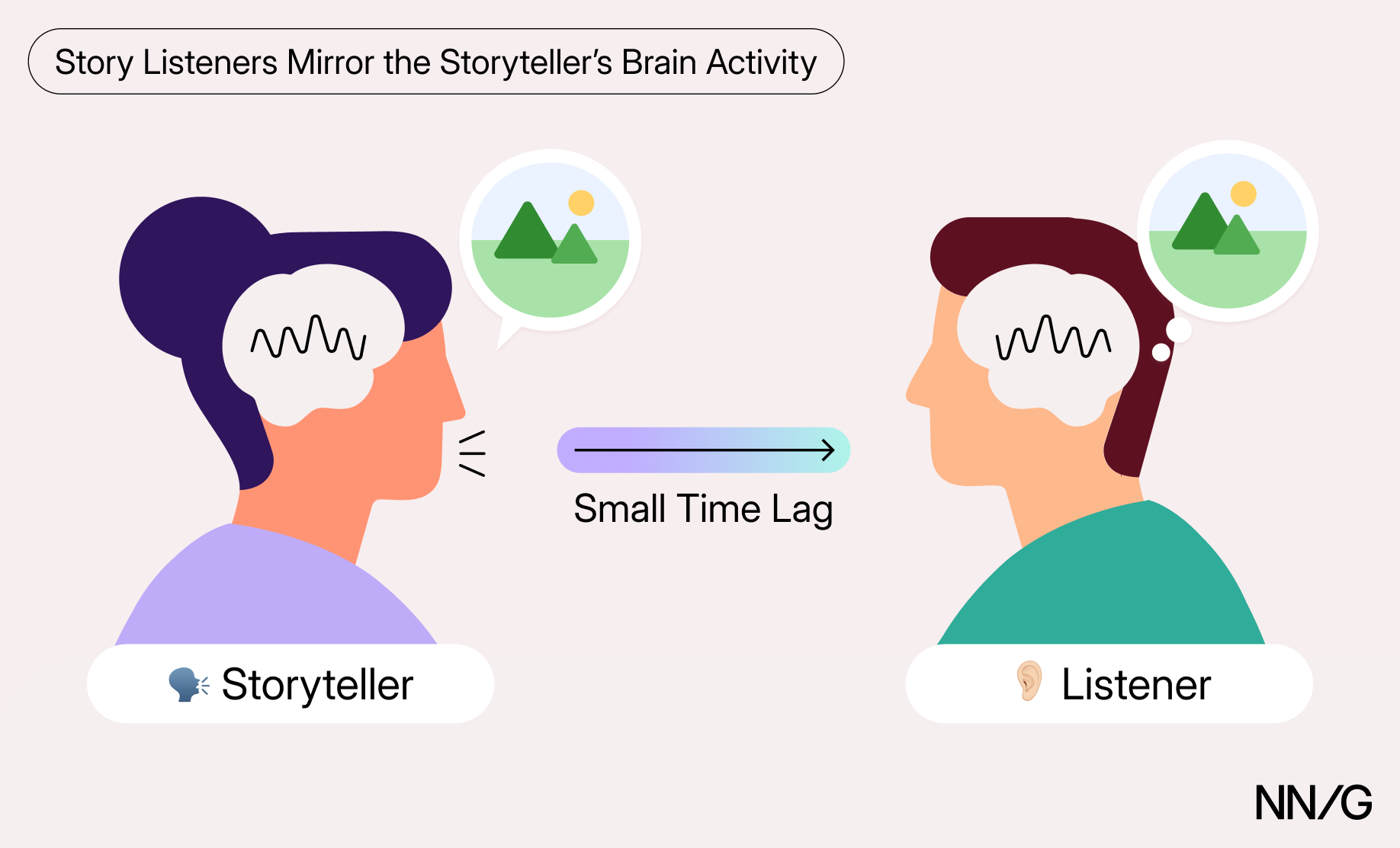 A storyteller communicates a story, their brain visible. After a brief time lag, the listener's brain activity mirrors the storyteller's as they build a mental image of the story.