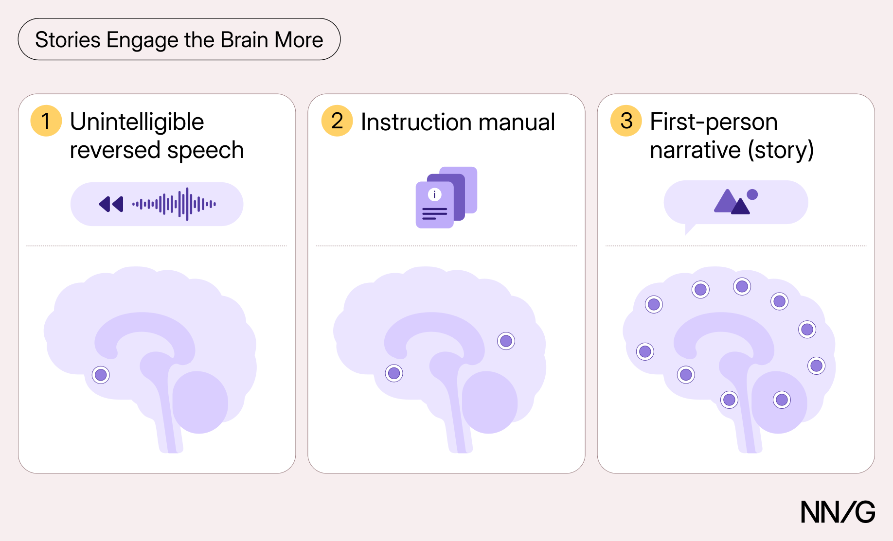 Brain scans of three listeners: reversed, unintelligible speech activates one area; excerpts from an instruction manual activate two; a story lights up multipl…Brain scans of three listeners: reversed, unintelligible speech activates one area; excerpts from an instruction manual activate two; a story lights up multiple areas across the whole brain.